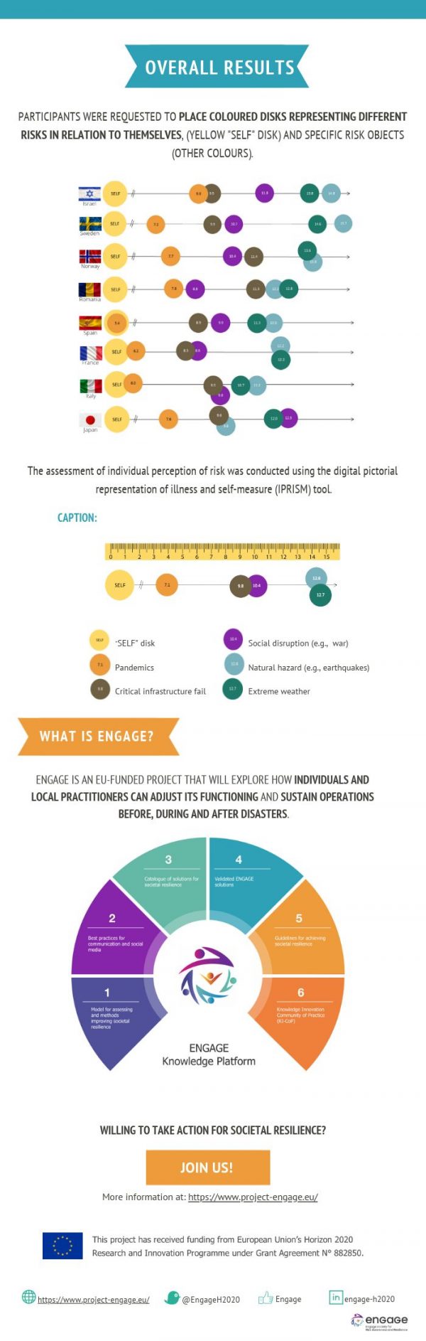 Infographic: Understanding societal resilience & risk awareness - Engage