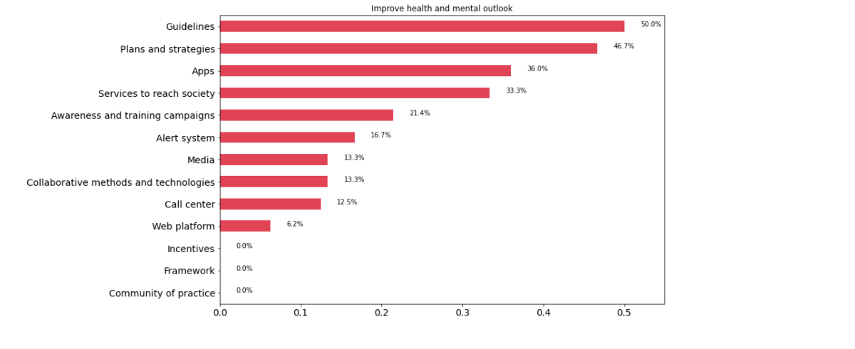 Improve health and mental outlook - Engage